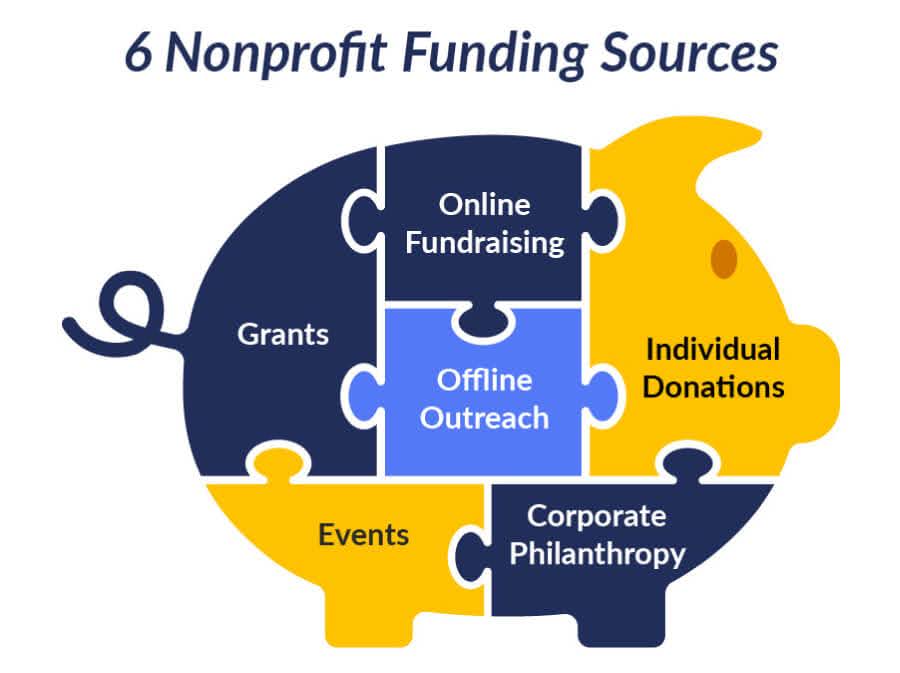An illustration of a piggy bank divided into different types of nonprofit funding sources