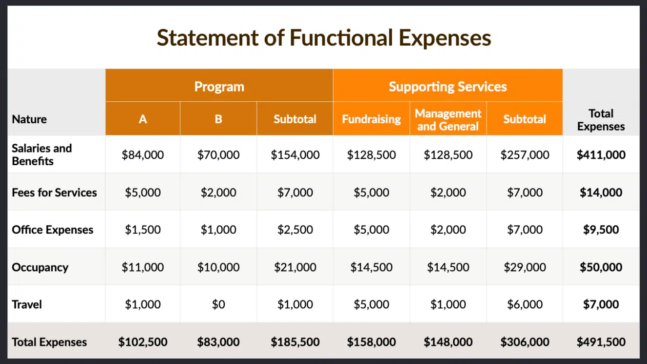 This transparency not only educates funders but also corrects misallocated overhead costs.