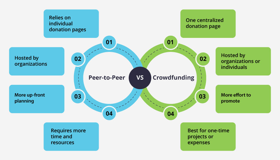 This image shows the key differences between peer-to-peer and crowdfunding campaigns, as discussed in the text below.