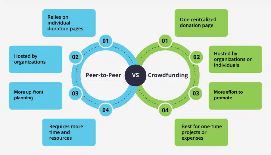 This image shows the key differences between peer-to-peer and crowdfunding campaigns, as discussed in the text below.