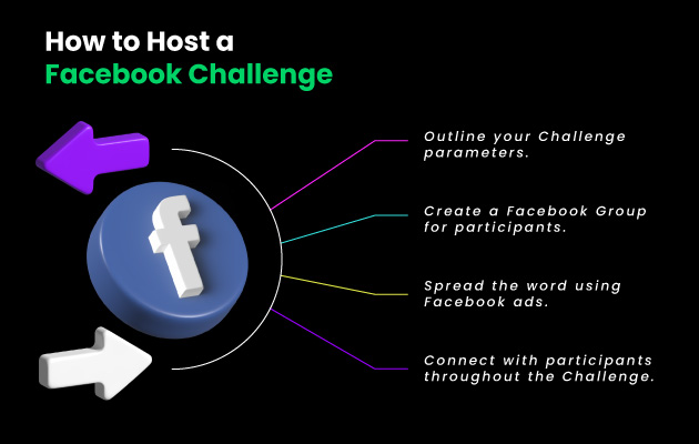 Follow the four steps detailed below to host a Challenge on Facebook for your nonprofit organization.