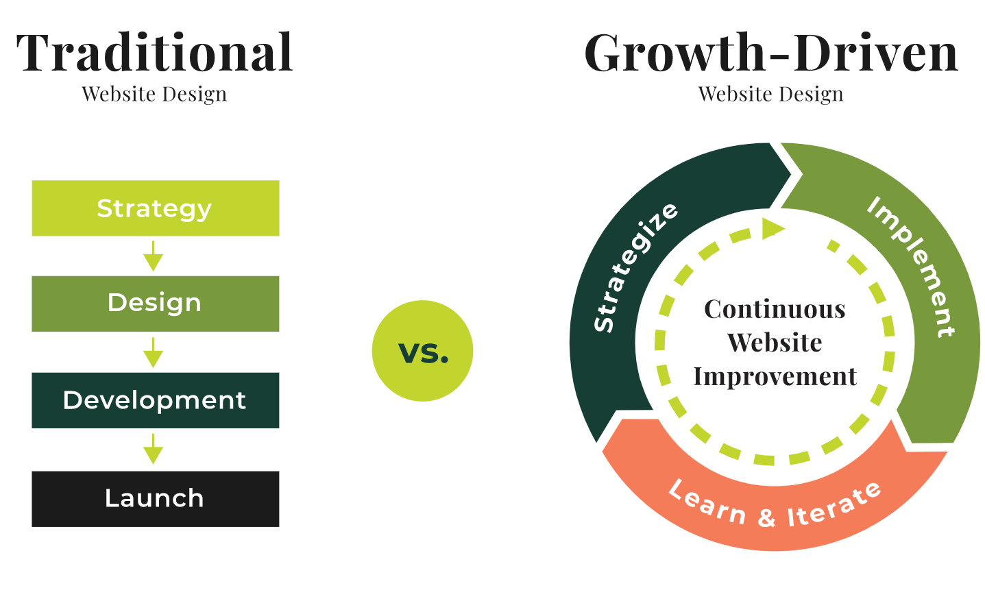 Two graphics that compare traditional and growth-driven website design processes