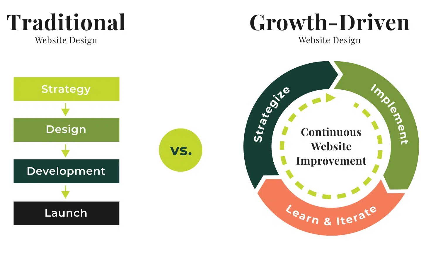 Two graphics that compare traditional and growth-driven website design processes