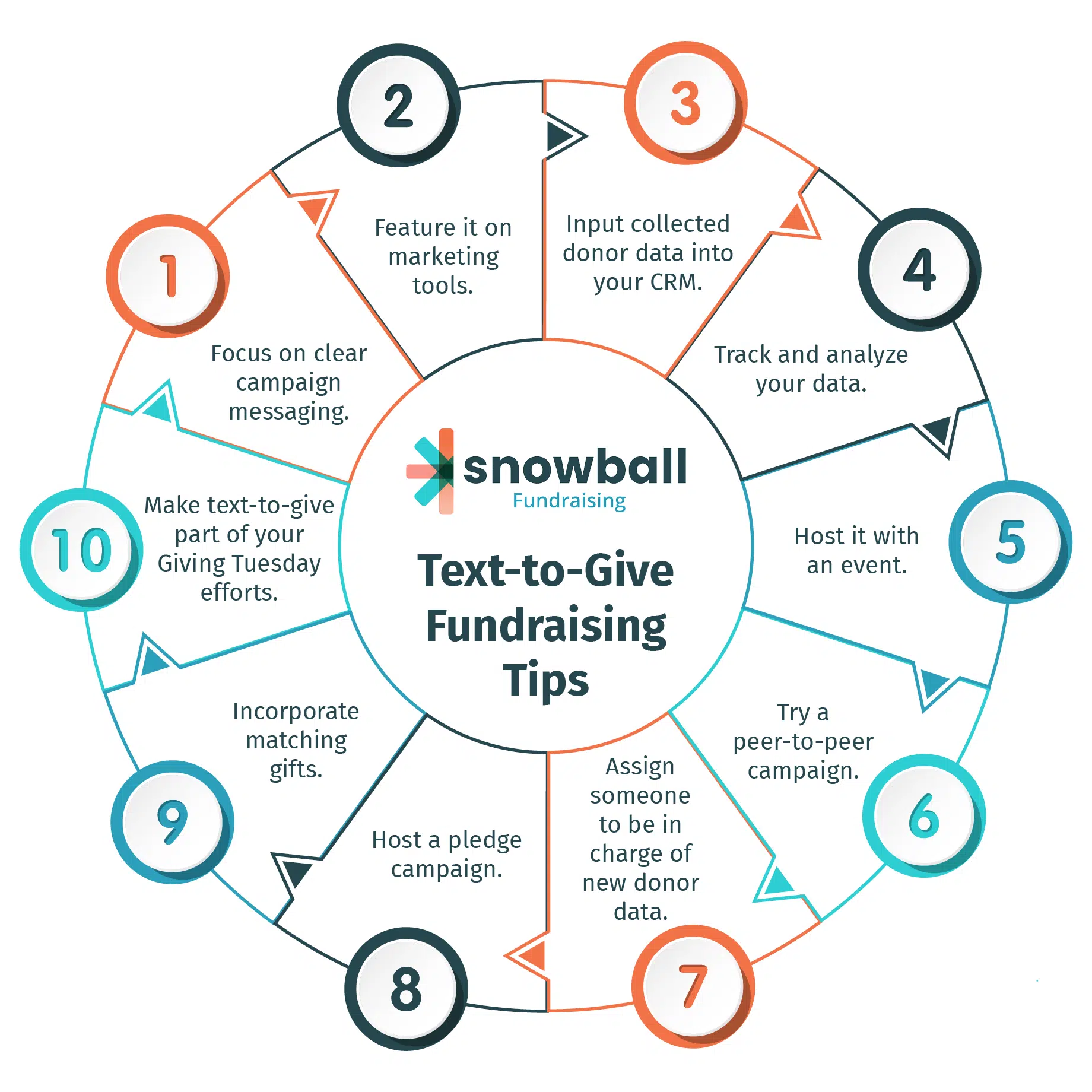 Snowball’s ten recommendations for text-to-give fundraising, which are explained in the text below.