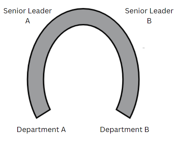 Horse shoe diagram showing Department A and B at each end and Leaders A and B in the middle. This show that communication much travel around the entire horseshoe for both departments to communicate and creating leading decisions. 