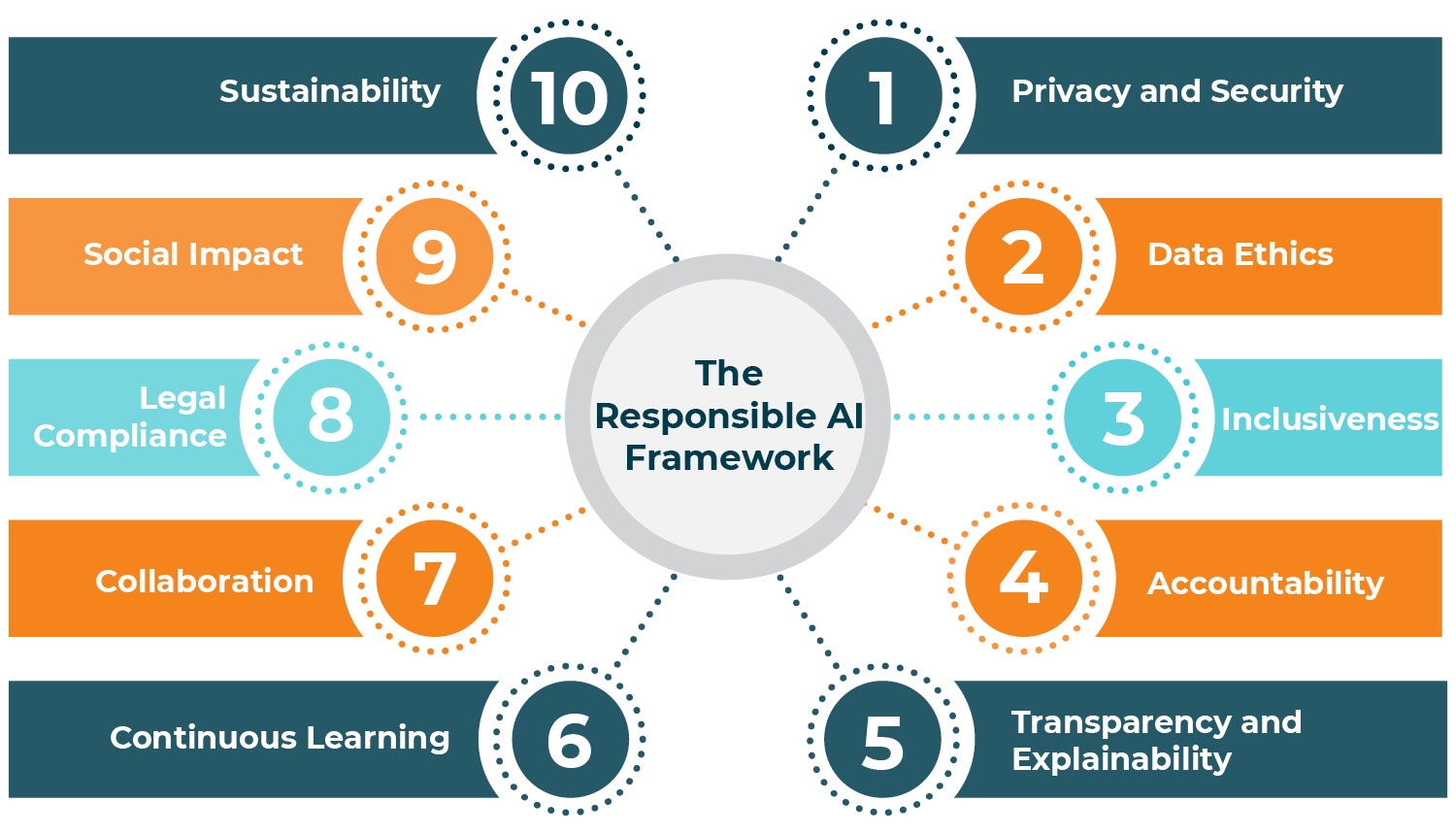This image and the text below list the main tenets of the Responsible AI Framework