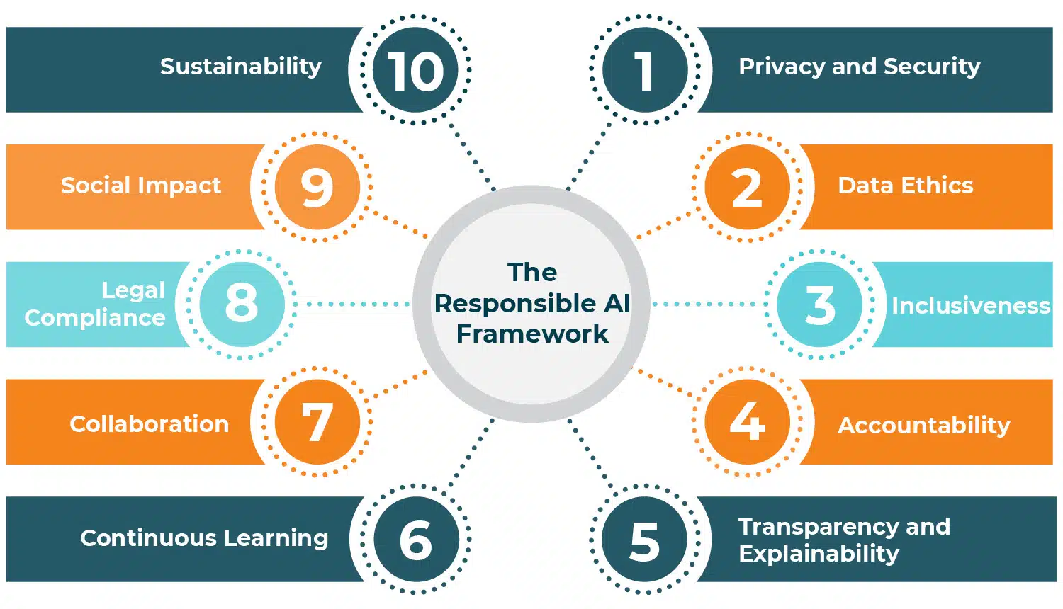 This image and the text below list the main tenets of the Responsible AI Framework