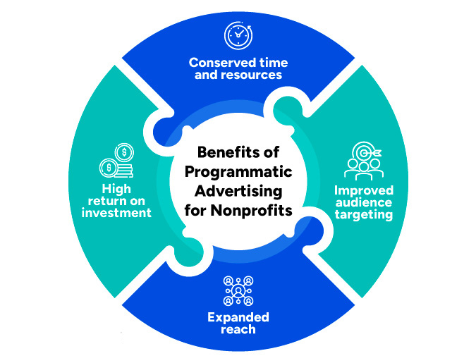 The benefits of programmatic advertising for nonprofits, as outlined in the text below.