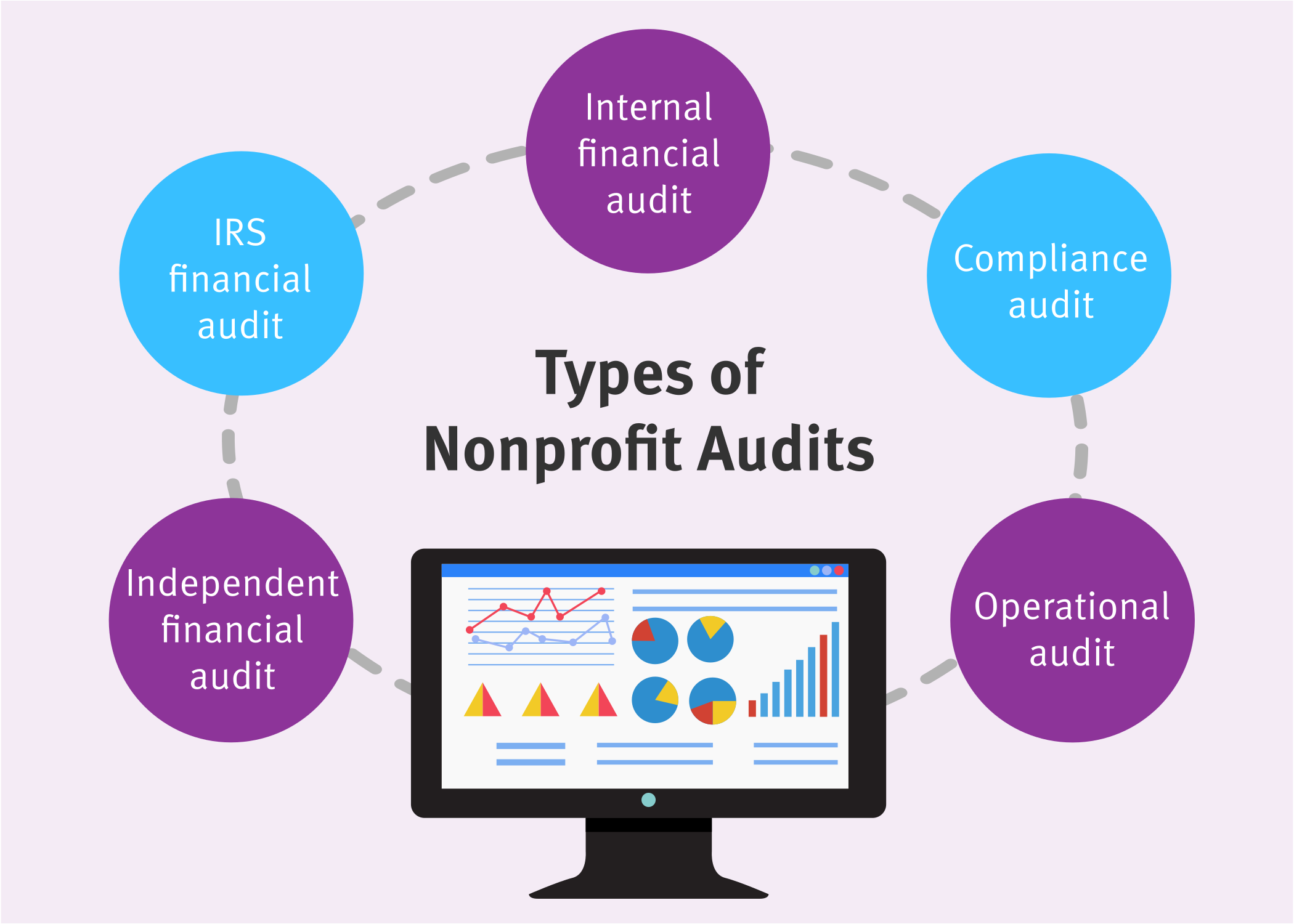 A mind map of five types of nonprofit audits, which are listed below