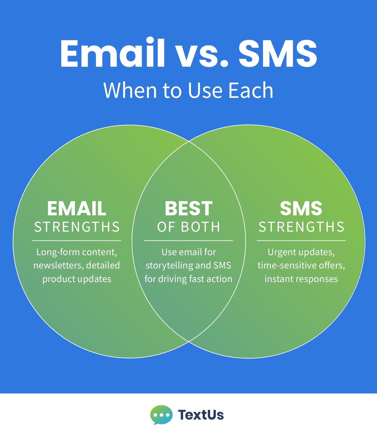 Email vs SMS: When to Use Each